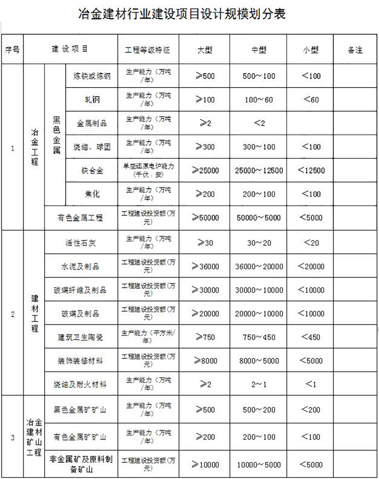冶金建材行业设计资质规模划分表 冶金建材行业设计资质规模划分表