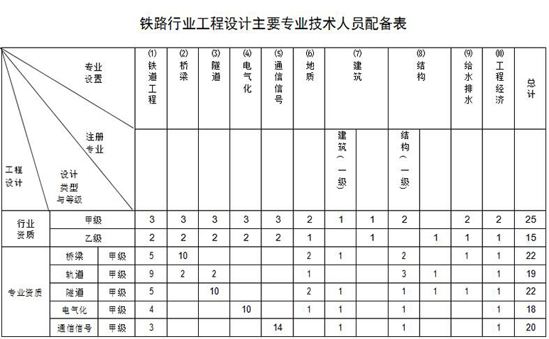 铁路行业设计资质 铁路行业设计资质