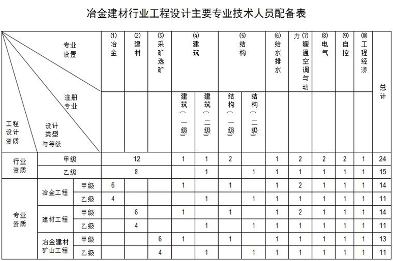 冶金建材行业设计资质人员配备表 冶金建材行业设计资质人员配备表